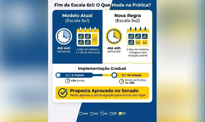 CDL esclarece mudanças no comércio com aprovação da Escala 6x1
