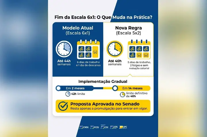 CDL esclarece mudanças no comércio com aprovação da Escala 6x1