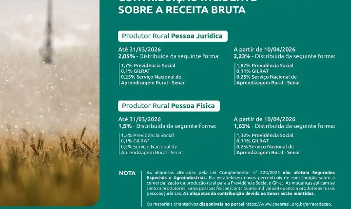 FAESC alerta produtores sobre as novas alíquotas do FUNRURAL