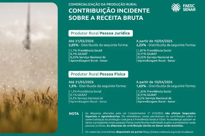FAESC alerta produtores sobre as novas alíquotas do FUNRURAL