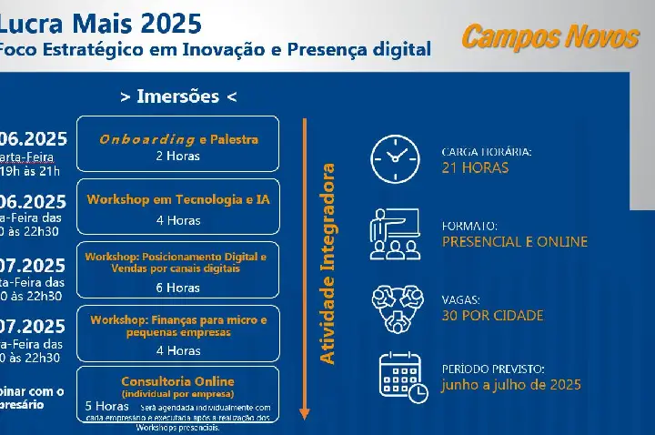 Programa Lucra Mais inicia atividades em Campos Novos com participação de empresários locais.
