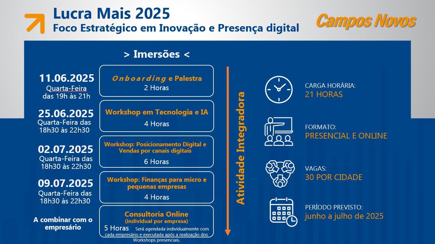 Programa Lucra Mais inicia atividades em Campos Novos com participação de empresários locais.
