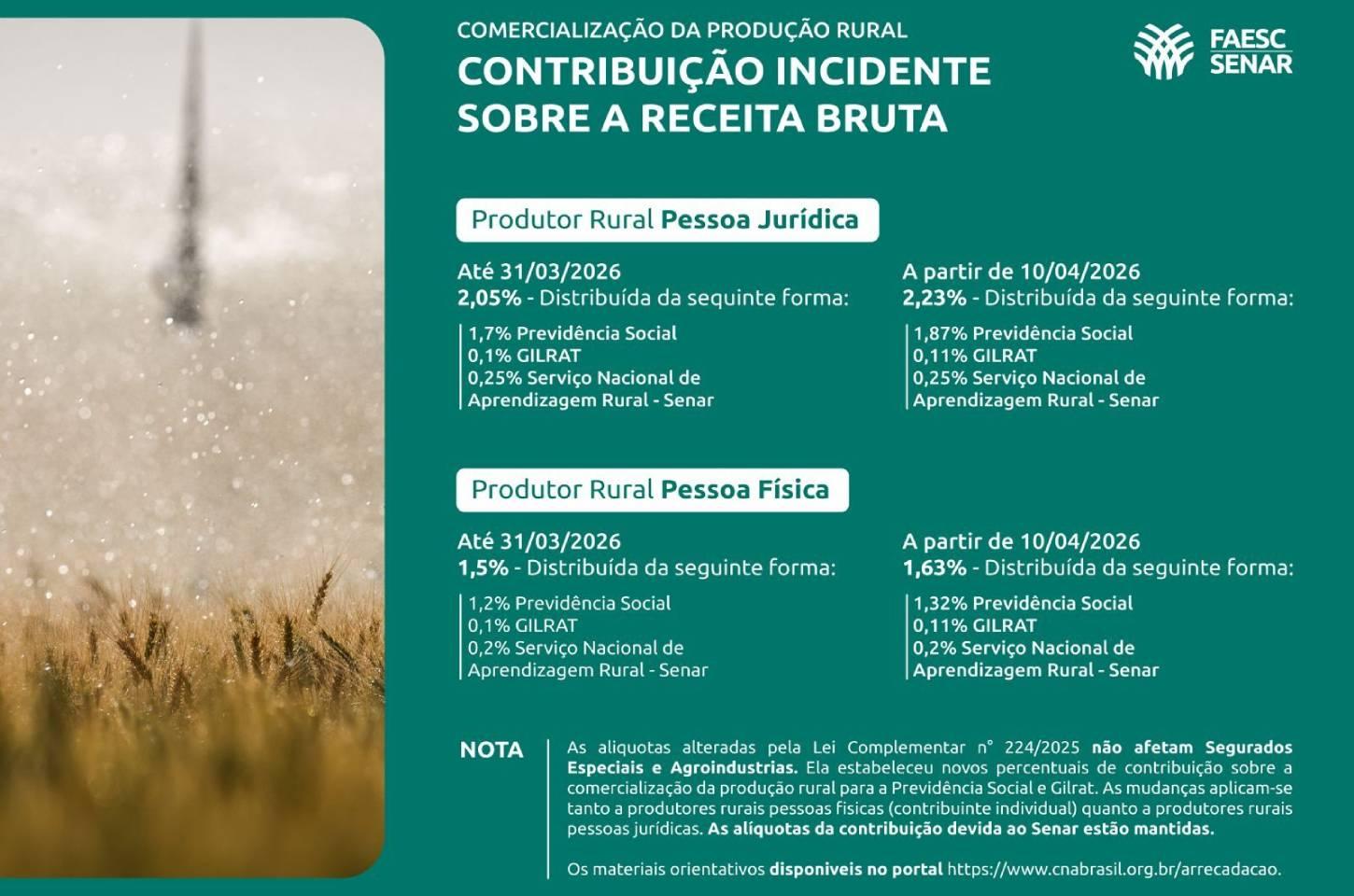 FAESC alerta produtores sobre as novas alíquotas do FUNRURAL
